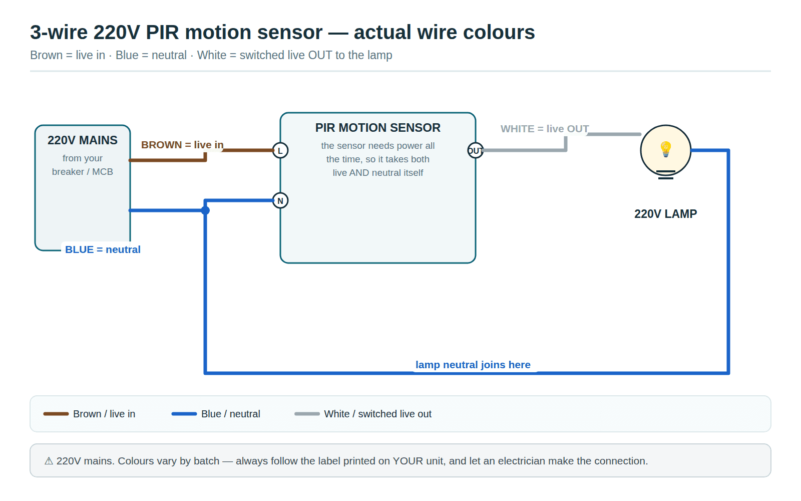 Wiring diagram for a 3-wire 220V PIR motion sensor: brown live in, blue neutral, white switched live out