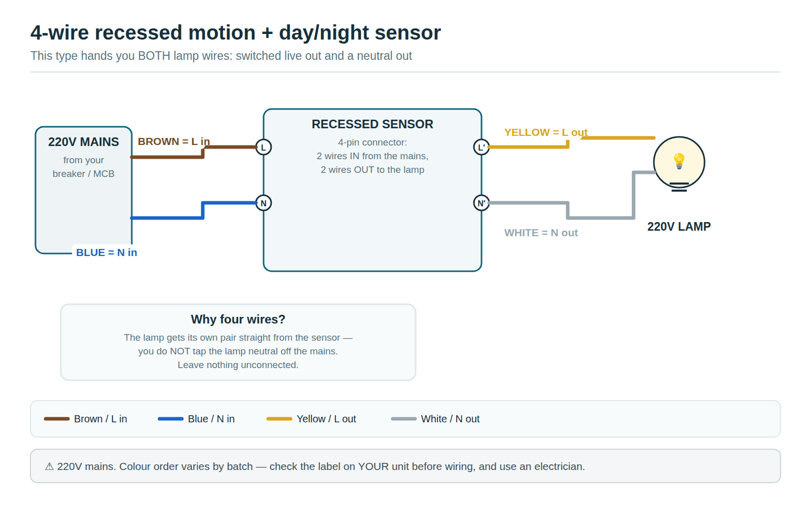 Wiring diagram for a 4-wire pass-through recessed motion and day/night sensor: brown live in, blue neutral in, yellow live out, white neutral out