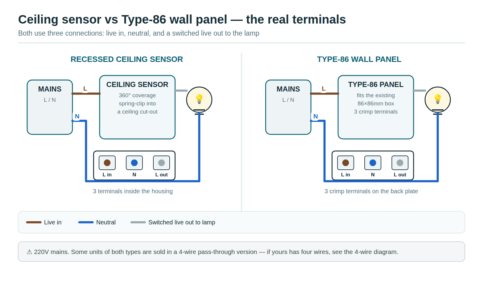 Terminal diagram comparing a recessed ceiling motion sensor and a Type-86 wall panel, both using live in, neutral and switched live out