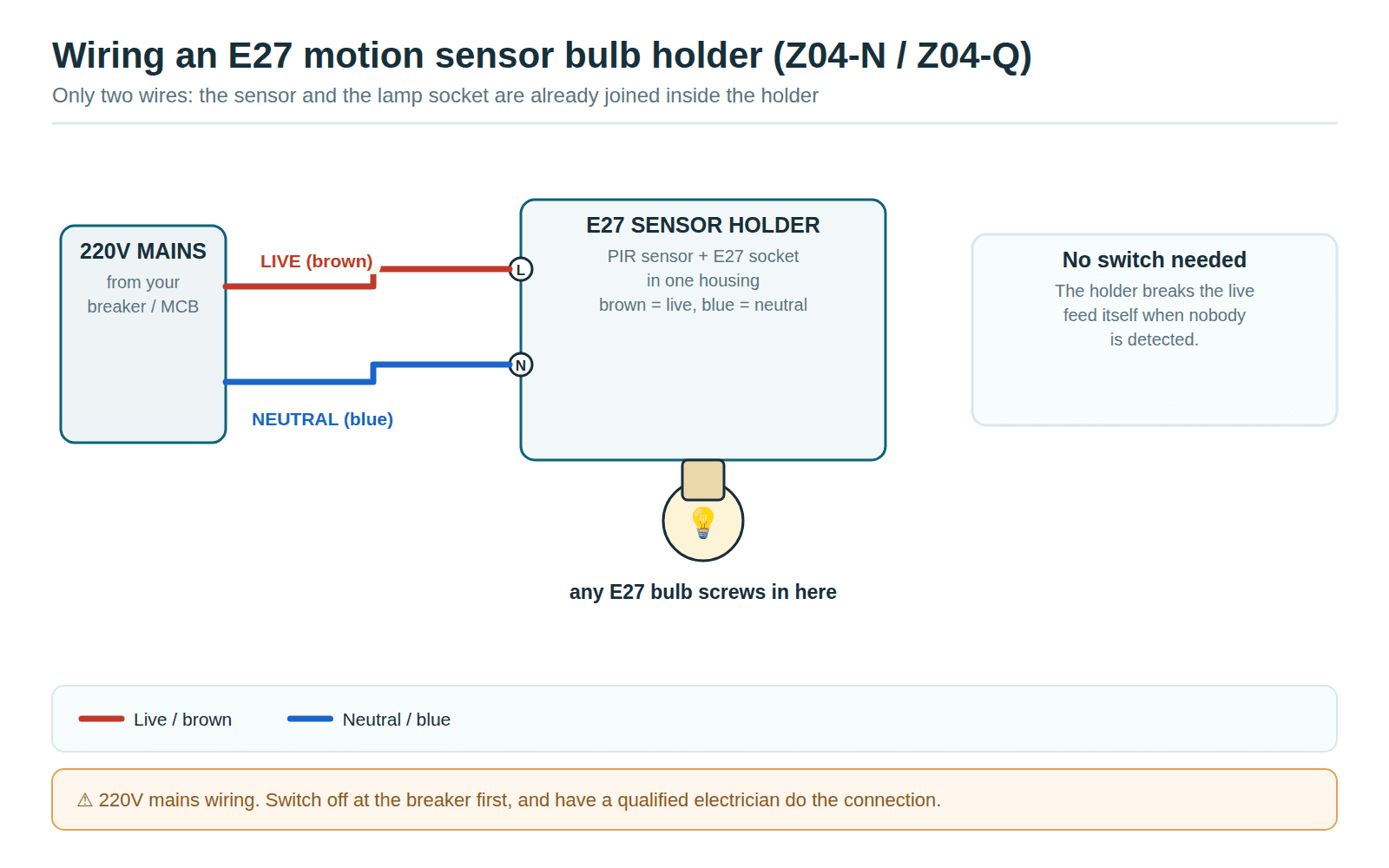 Wiring diagram for an E27 motion sensor bulb holder showing brown to live and blue to neutral
