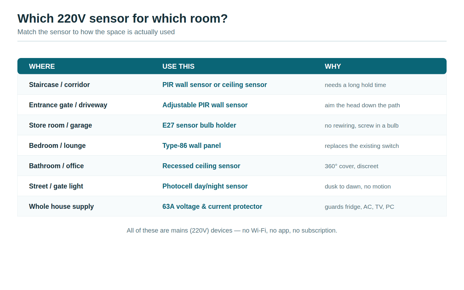 Chart matching each 220V smart home sensor to the room it suits best