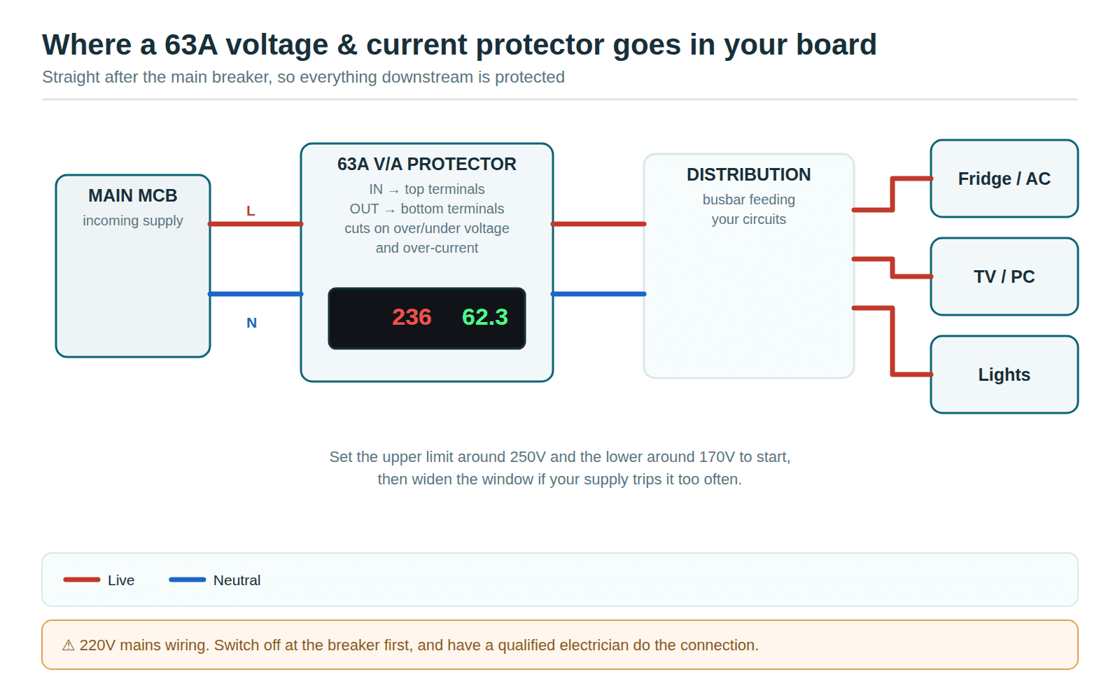 Diagram showing a 63A voltage and current protector fitted on the DIN rail after the main MCB, feeding the distribution busbar