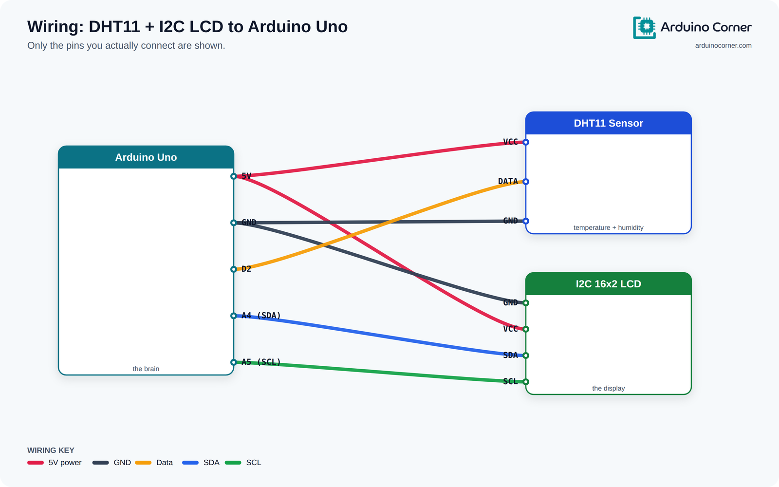Wiring diagram showing a DHT11 sensor and an I2C 16x2 LCD connected to an Arduino Uno with colour-coded wires