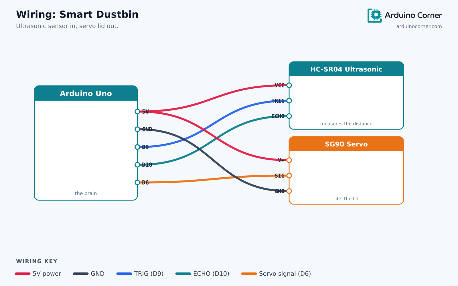 Wiring diagram of a smart dustbin: HC-SR04 ultrasonic sensor and an SG90 servo connected to an Arduino Uno