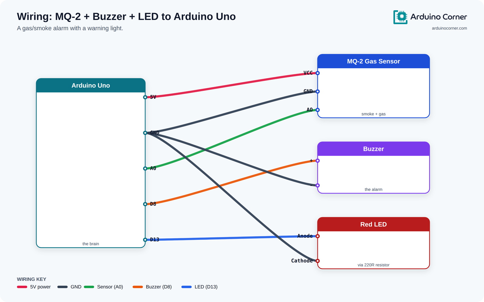 Wiring diagram showing an MQ-2 gas sensor, a buzzer and an LED connected to an Arduino Uno