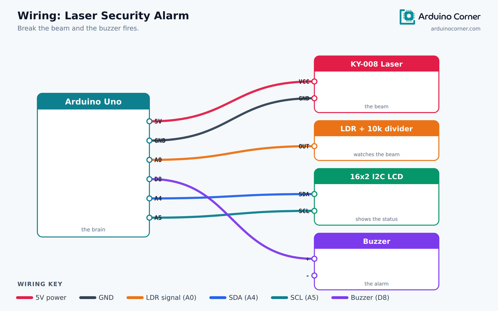 Wiring diagram of a laser security alarm: KY-008 laser, LDR sensor, 16x2 I2C LCD and buzzer connected to an Arduino Uno