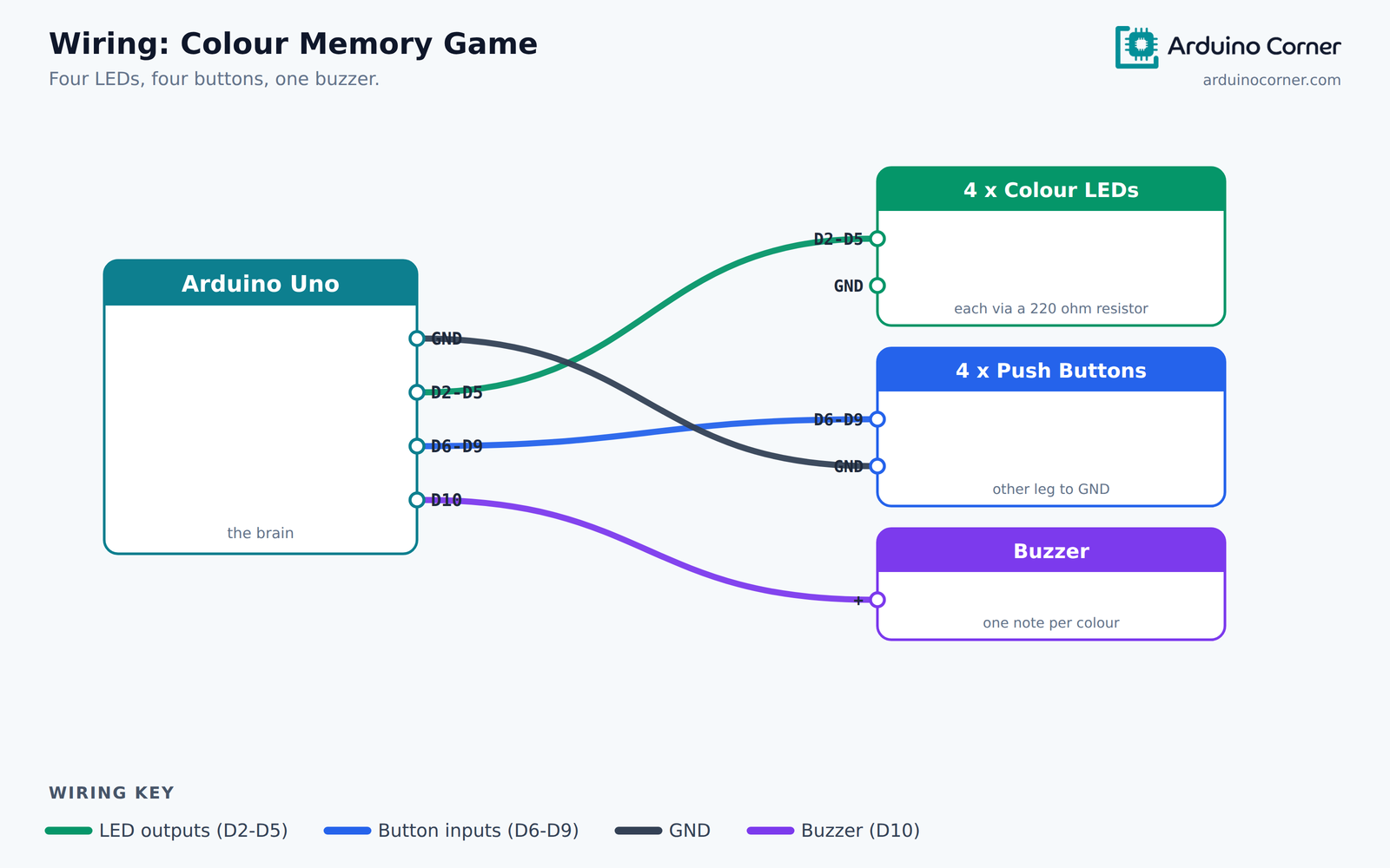 Wiring diagram of a Simon Says memory game: four LEDs, four push buttons and a buzzer connected to an Arduino Uno