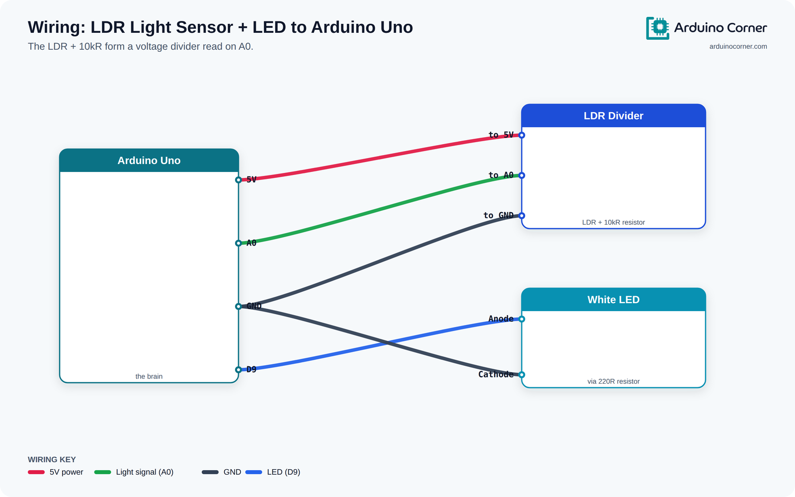 Wiring diagram showing an LDR light sensor voltage divider and an LED connected to an Arduino Uno