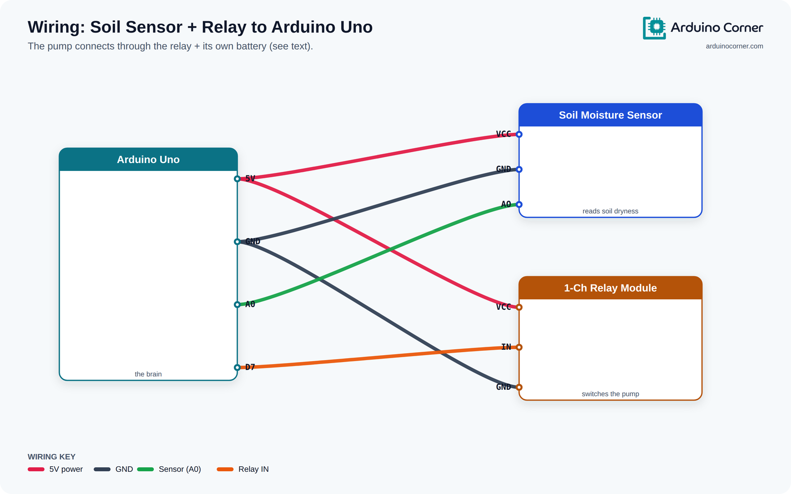 Wiring diagram showing a soil moisture sensor and a relay module connected to an Arduino Uno