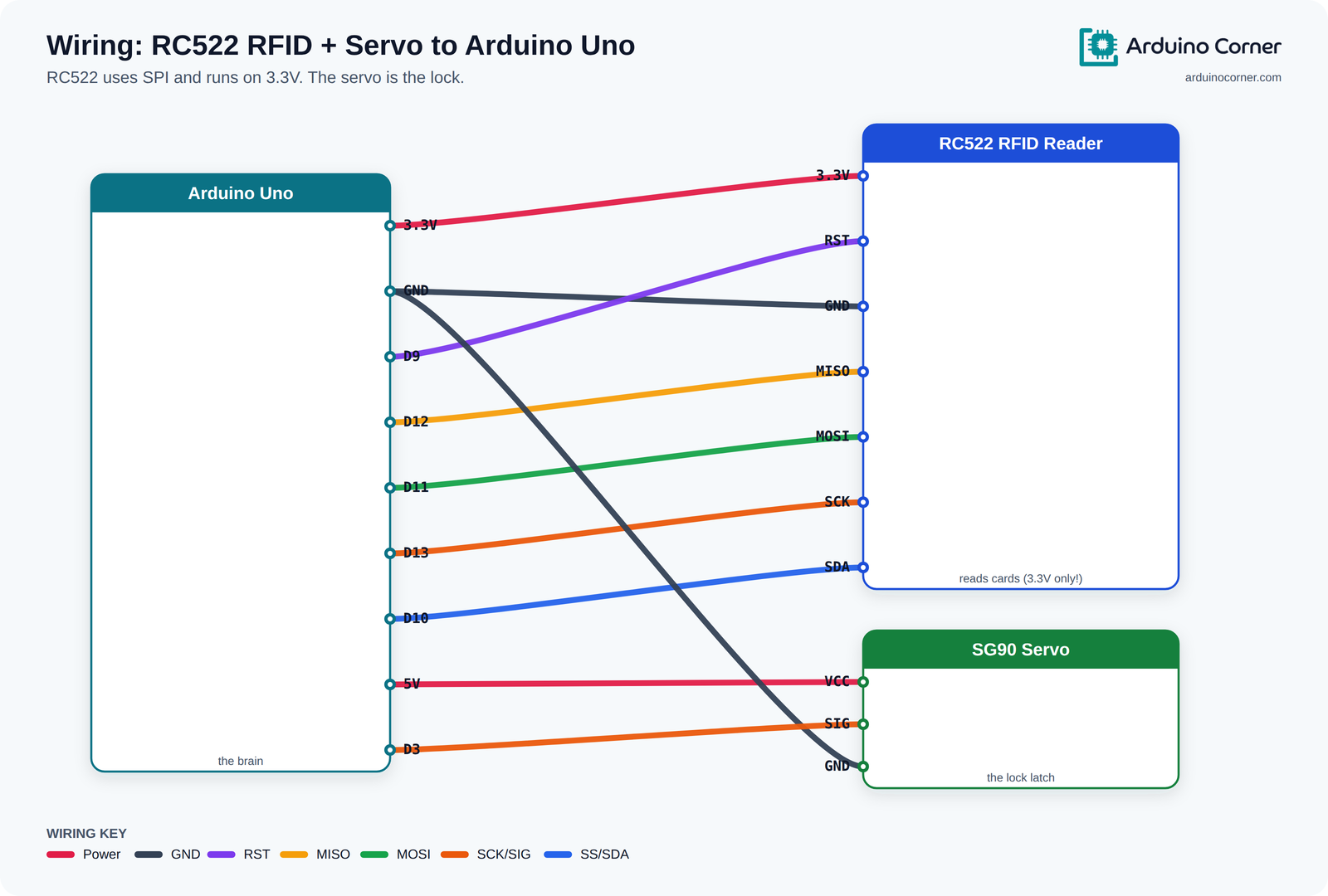 Wiring diagram showing an RC522 RFID reader and a servo connected to an Arduino Uno over SPI