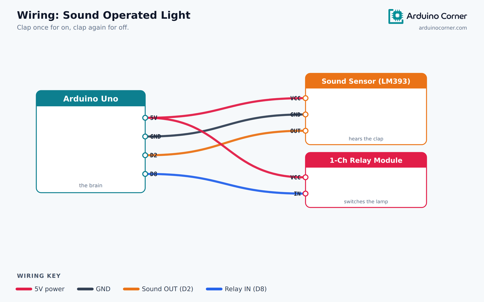 Wiring diagram of a clap switch: LM393 sound sensor and a 1-channel relay module connected to an Arduino Uno