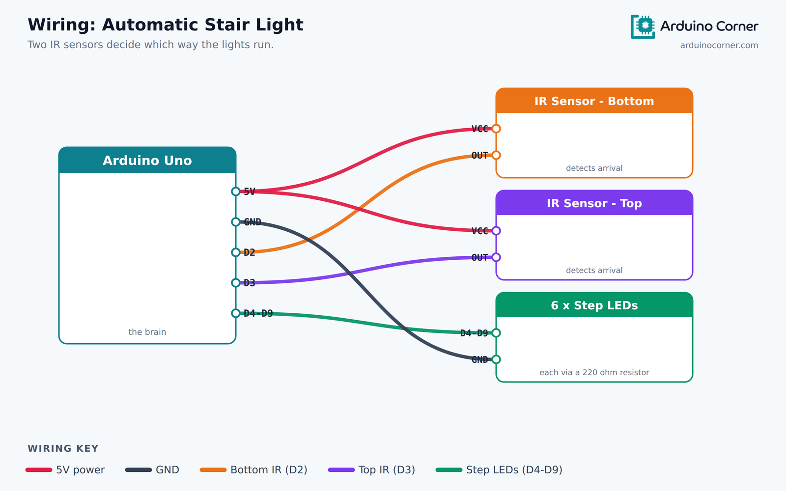 Wiring diagram of automatic stair lighting: two IR obstacle sensors and six step LEDs connected to an Arduino Uno